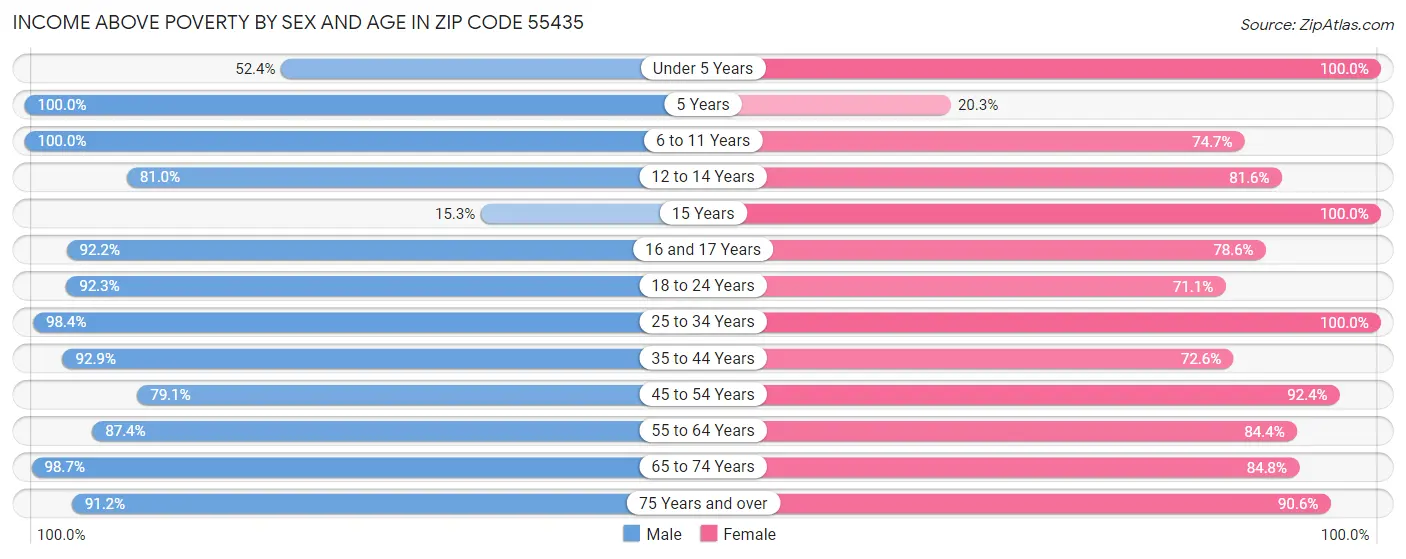 Income Above Poverty by Sex and Age in Zip Code 55435