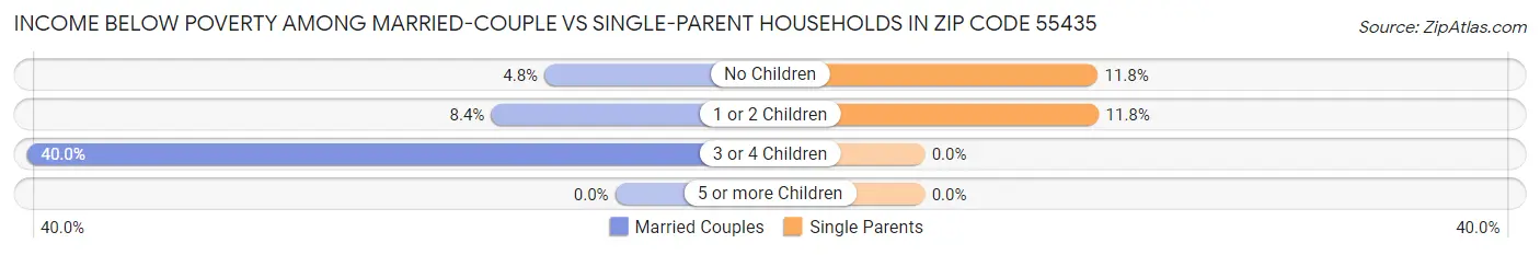 Income Below Poverty Among Married-Couple vs Single-Parent Households in Zip Code 55435