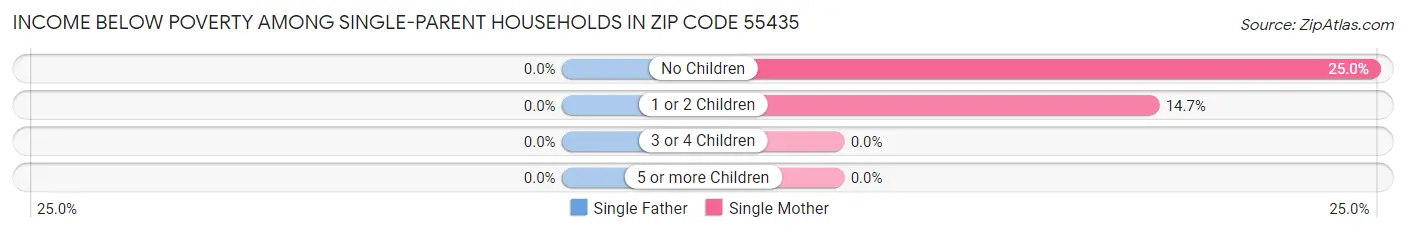 Income Below Poverty Among Single-Parent Households in Zip Code 55435