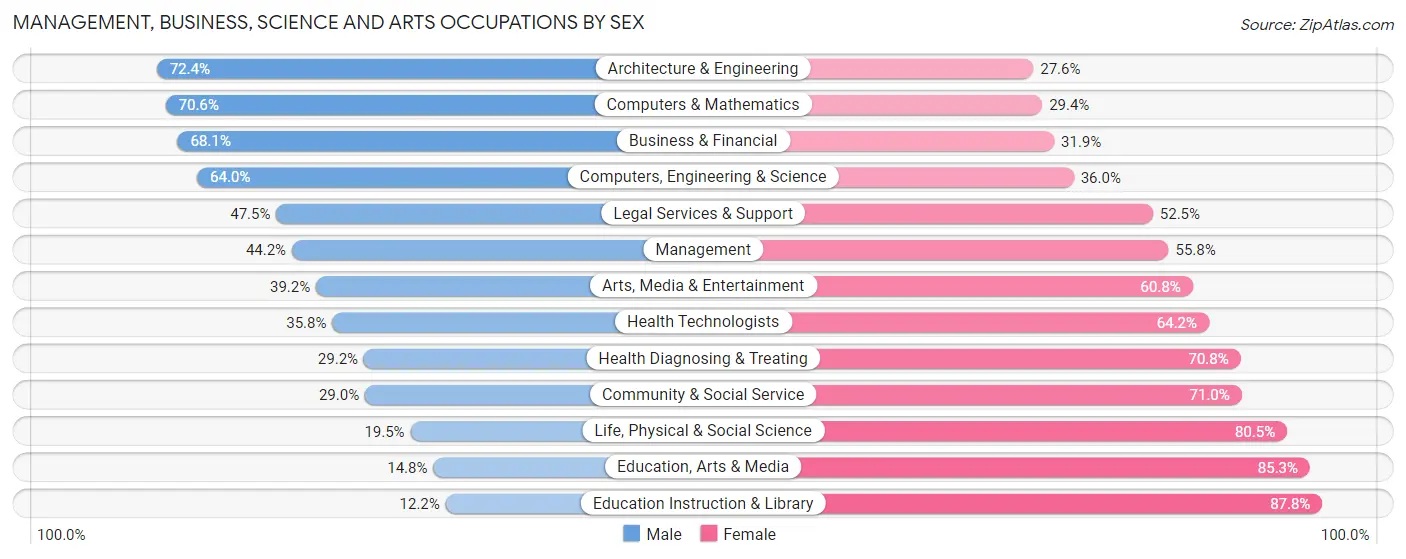 Management, Business, Science and Arts Occupations by Sex in Zip Code 55435