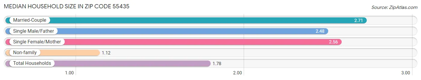 Median Household Size in Zip Code 55435