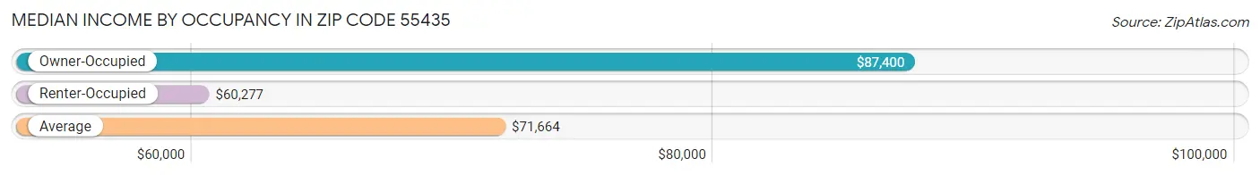 Median Income by Occupancy in Zip Code 55435