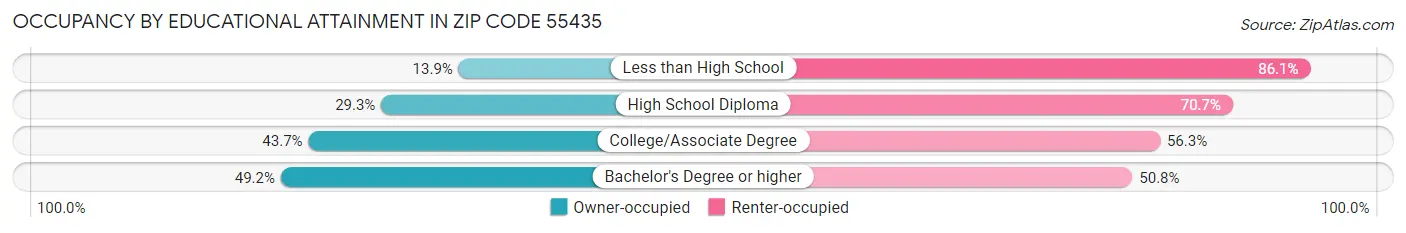 Occupancy by Educational Attainment in Zip Code 55435