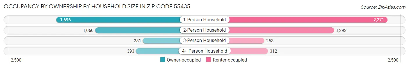 Occupancy by Ownership by Household Size in Zip Code 55435