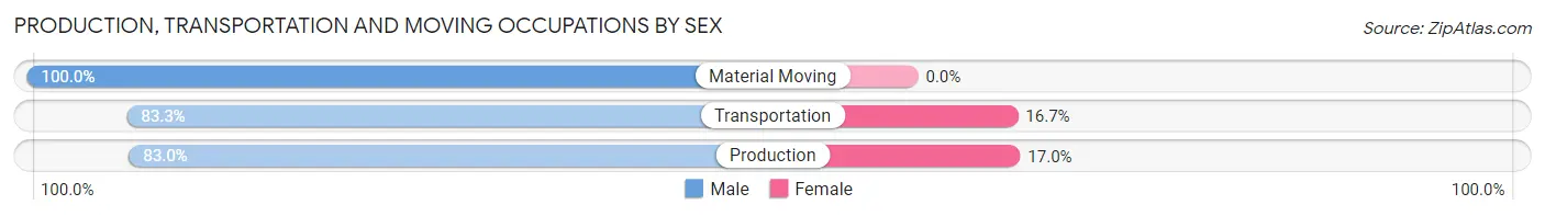 Production, Transportation and Moving Occupations by Sex in Zip Code 55435