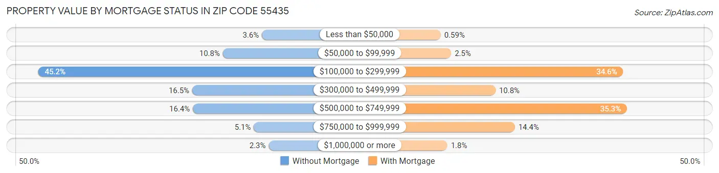 Property Value by Mortgage Status in Zip Code 55435
