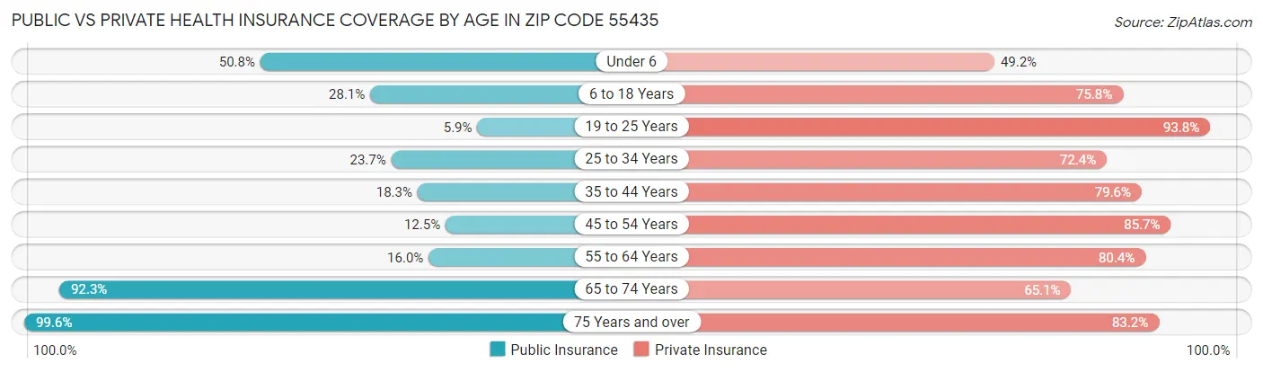 Public vs Private Health Insurance Coverage by Age in Zip Code 55435