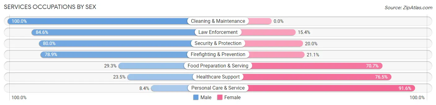 Services Occupations by Sex in Zip Code 55435