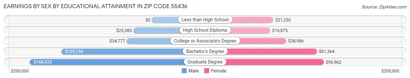 Earnings by Sex by Educational Attainment in Zip Code 55436