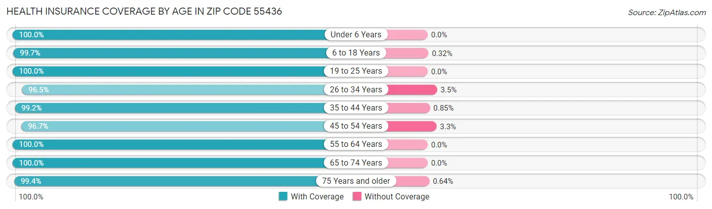 Health Insurance Coverage by Age in Zip Code 55436