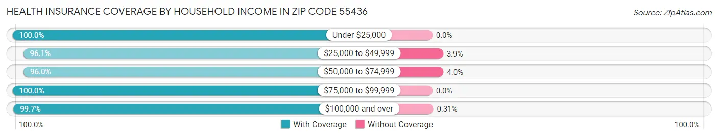 Health Insurance Coverage by Household Income in Zip Code 55436