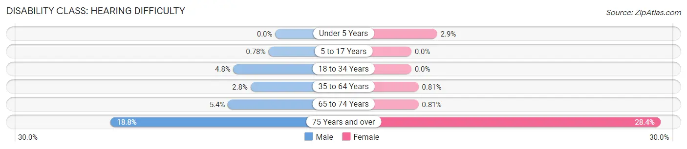 Disability in Zip Code 55436: <span>Hearing Difficulty</span>