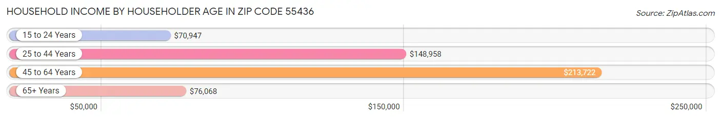 Household Income by Householder Age in Zip Code 55436