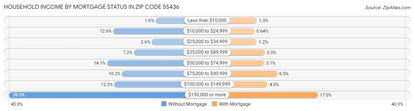 Household Income by Mortgage Status in Zip Code 55436