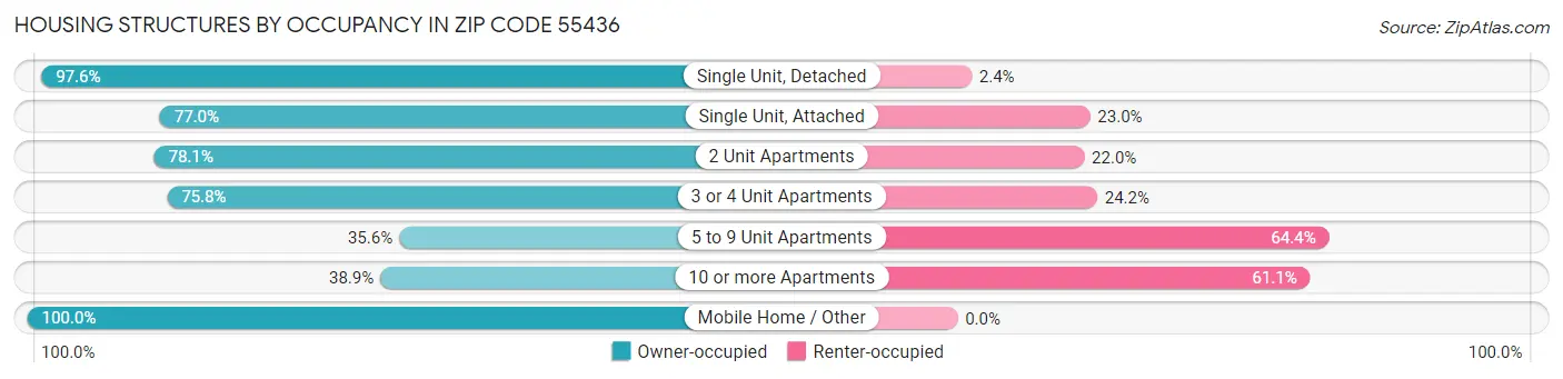 Housing Structures by Occupancy in Zip Code 55436