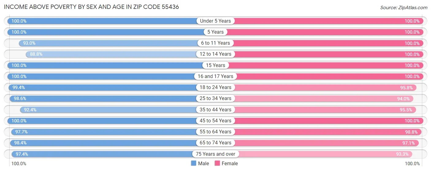 Income Above Poverty by Sex and Age in Zip Code 55436