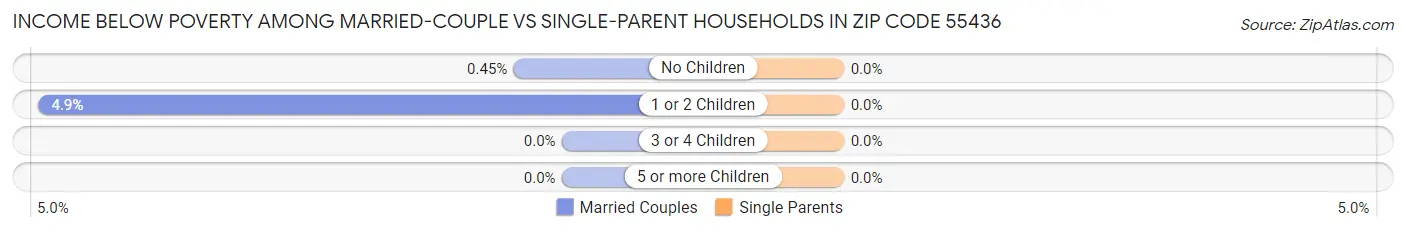 Income Below Poverty Among Married-Couple vs Single-Parent Households in Zip Code 55436