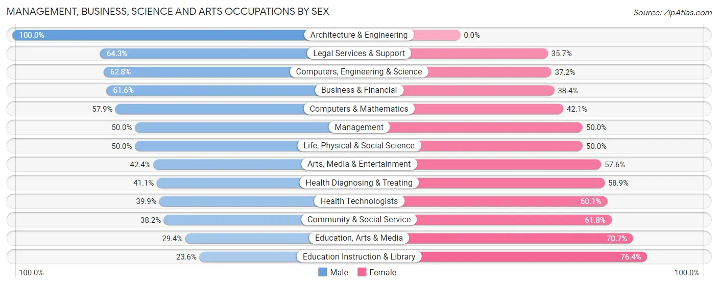 Management, Business, Science and Arts Occupations by Sex in Zip Code 55436