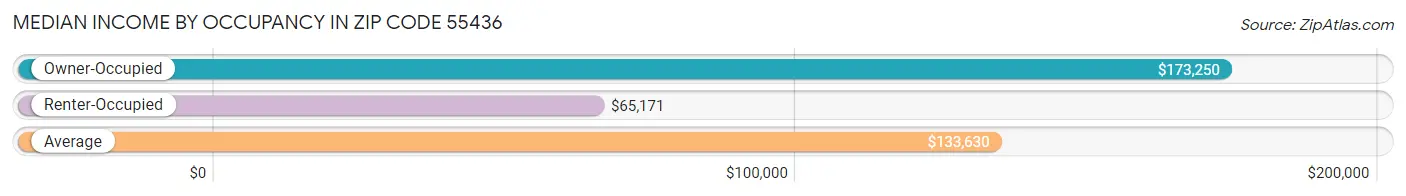 Median Income by Occupancy in Zip Code 55436