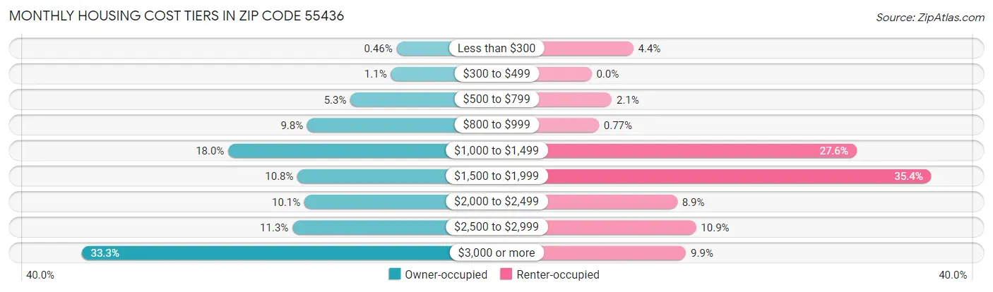 Monthly Housing Cost Tiers in Zip Code 55436