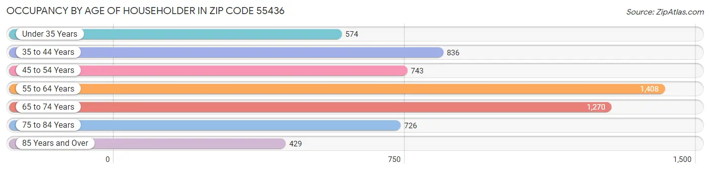 Occupancy by Age of Householder in Zip Code 55436