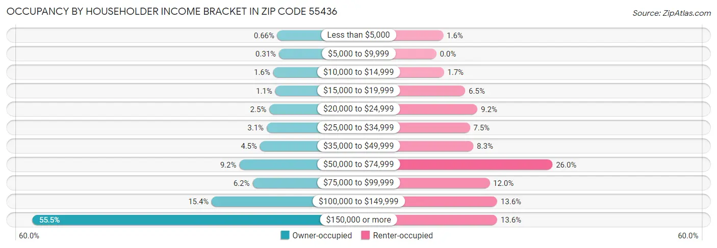 Occupancy by Householder Income Bracket in Zip Code 55436