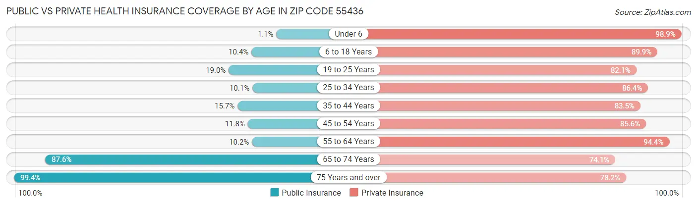 Public vs Private Health Insurance Coverage by Age in Zip Code 55436