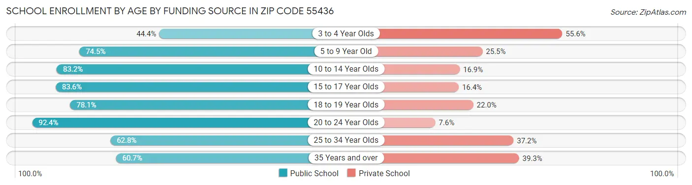 School Enrollment by Age by Funding Source in Zip Code 55436