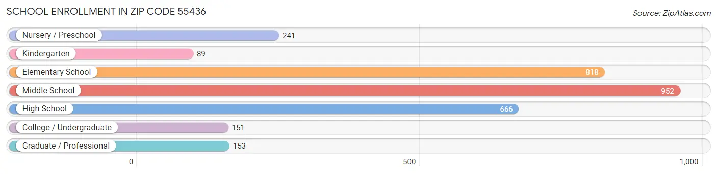 School Enrollment in Zip Code 55436