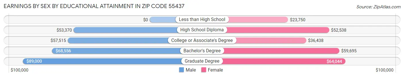 Earnings by Sex by Educational Attainment in Zip Code 55437