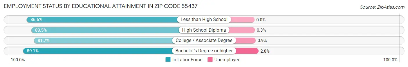 Employment Status by Educational Attainment in Zip Code 55437
