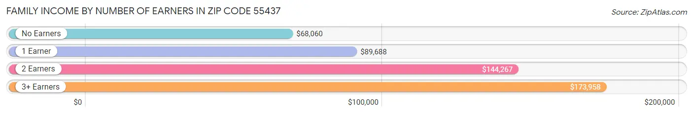 Family Income by Number of Earners in Zip Code 55437