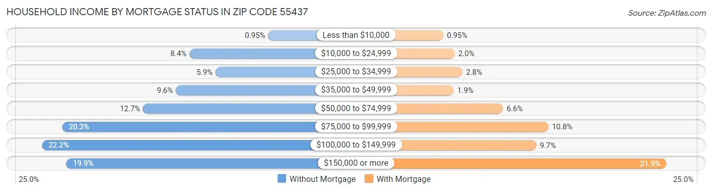 Household Income by Mortgage Status in Zip Code 55437