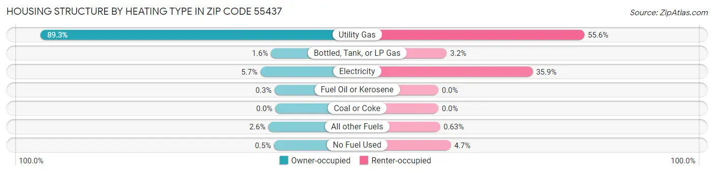 Housing Structure by Heating Type in Zip Code 55437