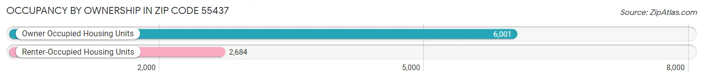 Occupancy by Ownership in Zip Code 55437
