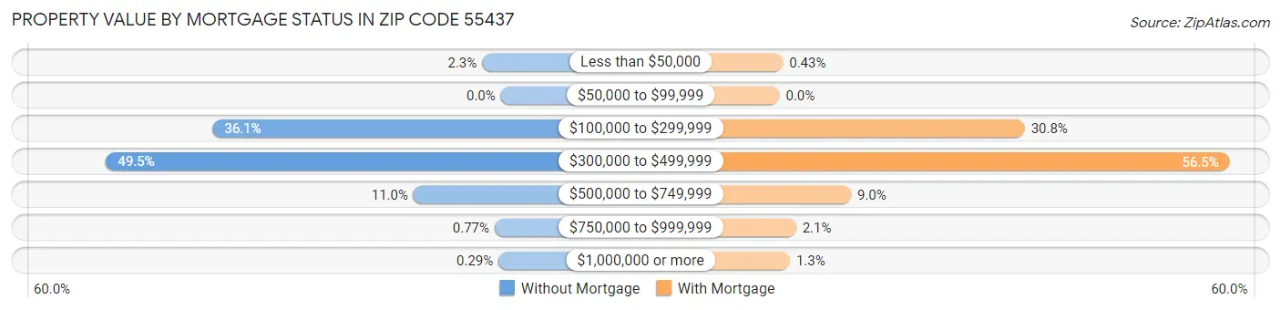 Property Value by Mortgage Status in Zip Code 55437