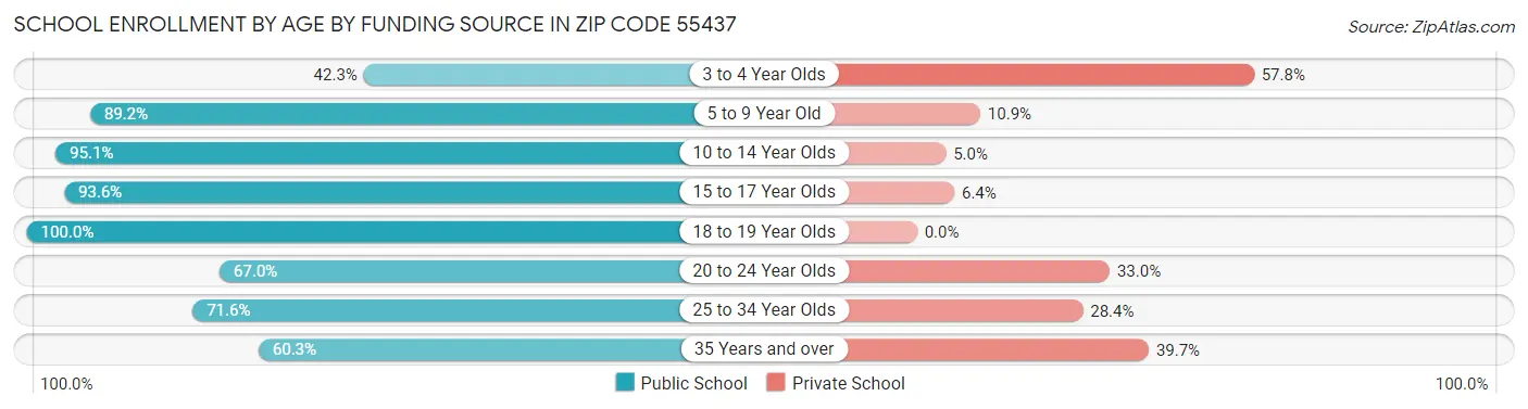 School Enrollment by Age by Funding Source in Zip Code 55437