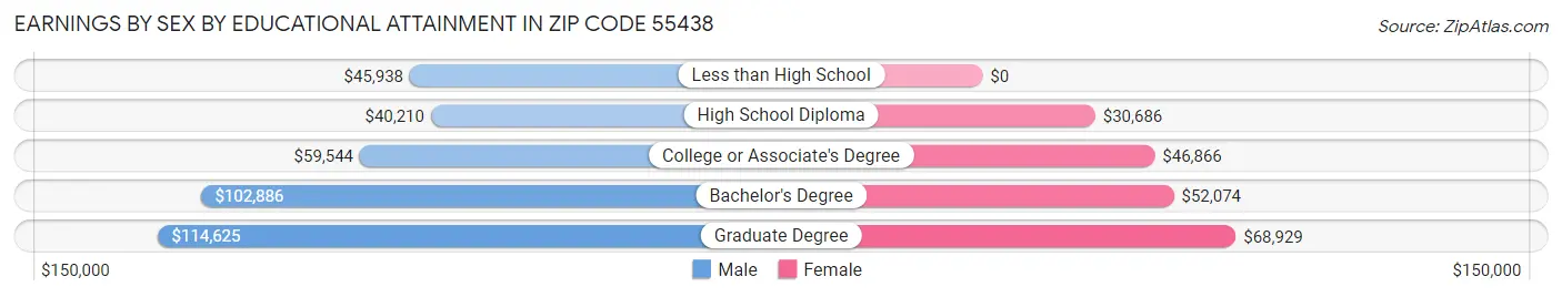 Earnings by Sex by Educational Attainment in Zip Code 55438