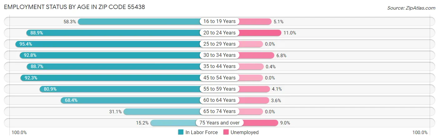 Employment Status by Age in Zip Code 55438