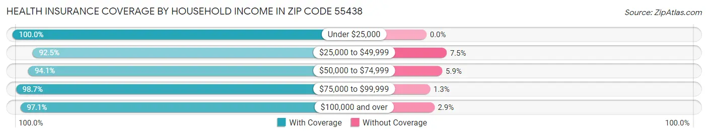 Health Insurance Coverage by Household Income in Zip Code 55438