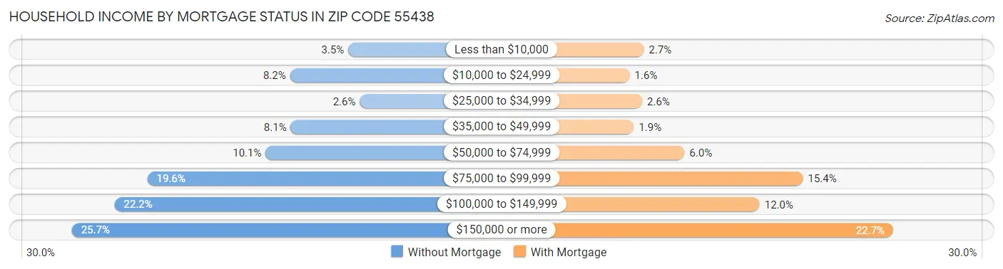 Household Income by Mortgage Status in Zip Code 55438