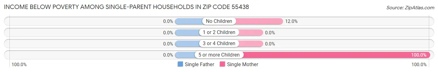 Income Below Poverty Among Single-Parent Households in Zip Code 55438