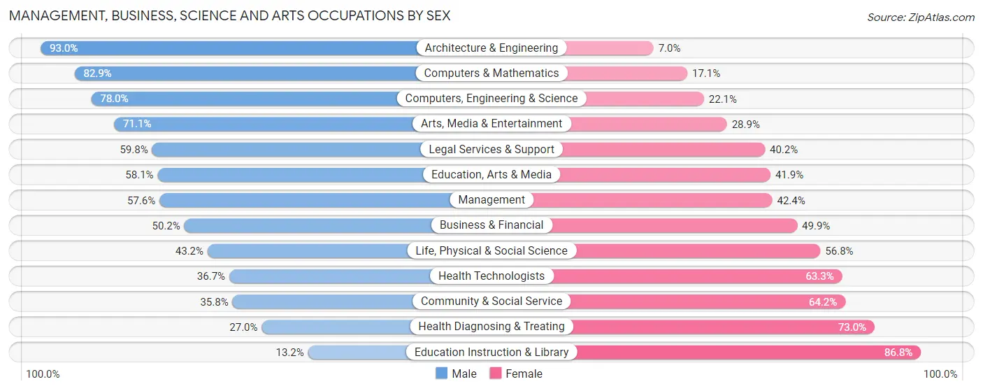 Management, Business, Science and Arts Occupations by Sex in Zip Code 55438