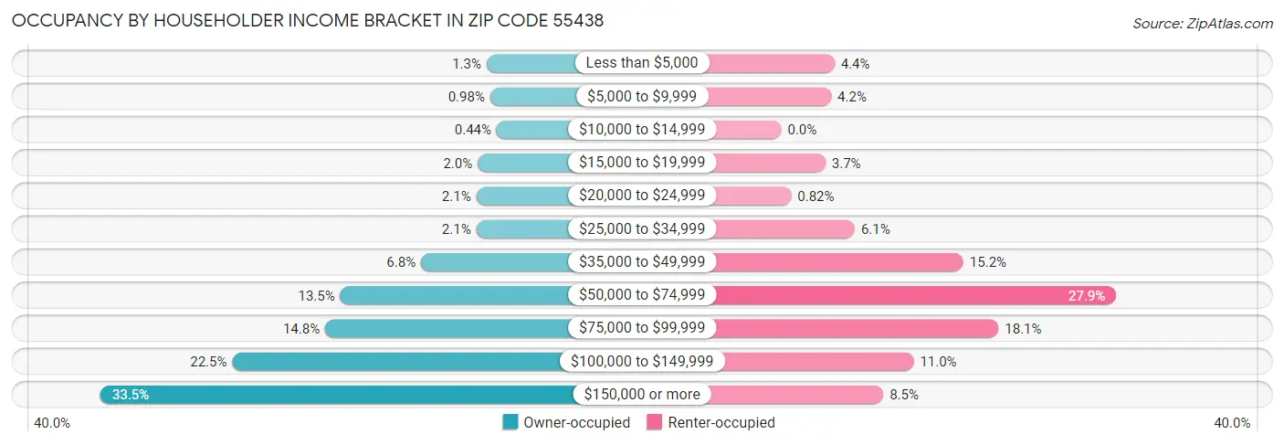 Occupancy by Householder Income Bracket in Zip Code 55438