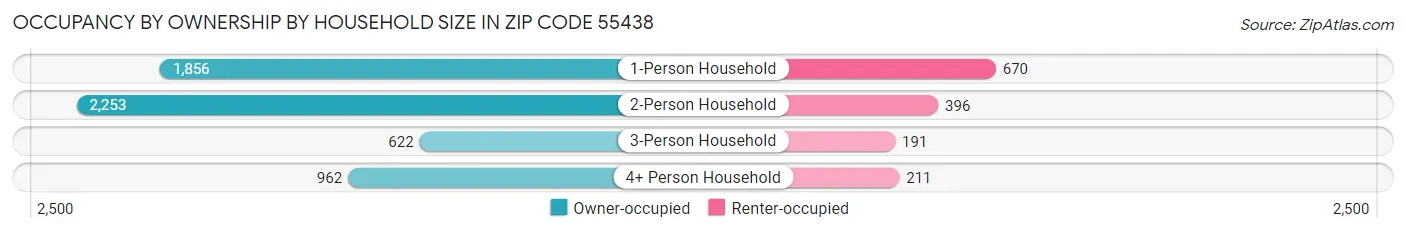 Occupancy by Ownership by Household Size in Zip Code 55438