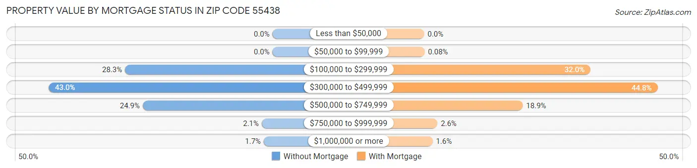 Property Value by Mortgage Status in Zip Code 55438