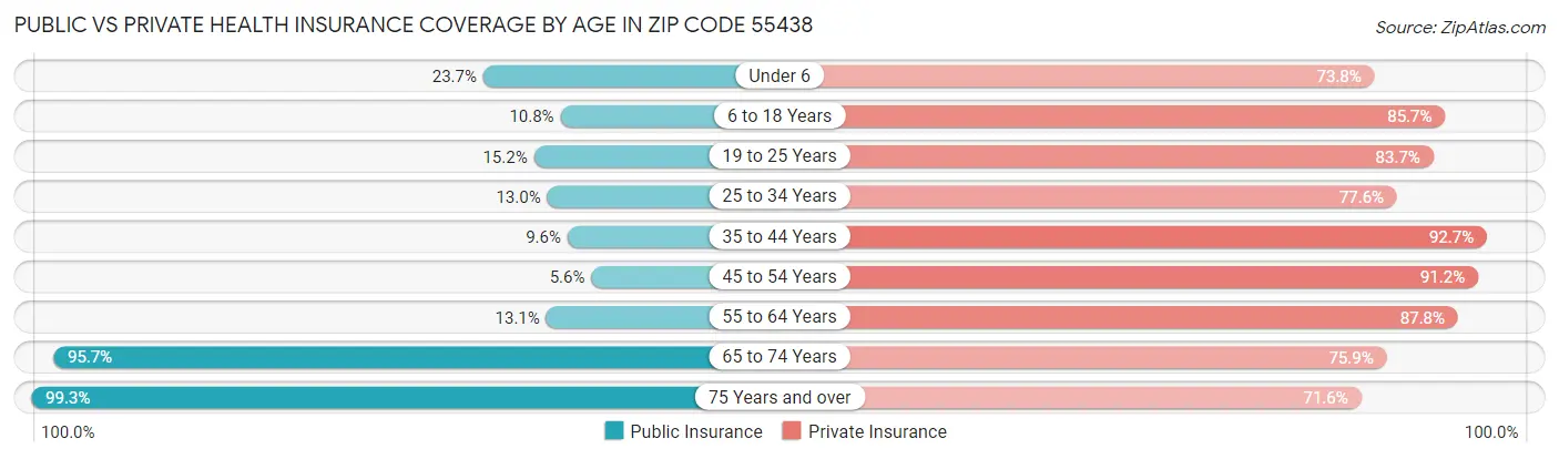 Public vs Private Health Insurance Coverage by Age in Zip Code 55438