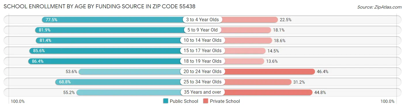 School Enrollment by Age by Funding Source in Zip Code 55438