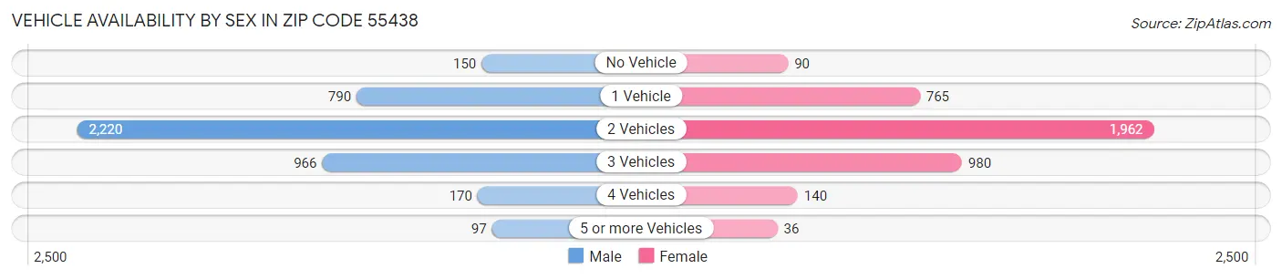 Vehicle Availability by Sex in Zip Code 55438