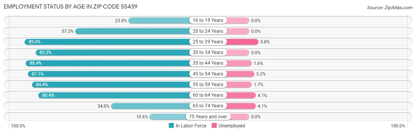 Employment Status by Age in Zip Code 55439